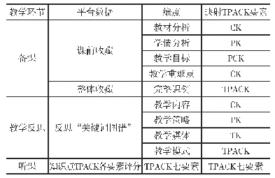 《表1“教研空间”平台数据与TPACK要素映射关系》