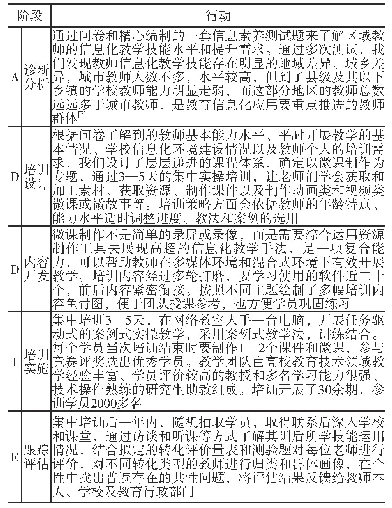 表1 培训项目实施的ADDIE流程