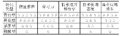 表2 教师信息技术学用转化类型对比表