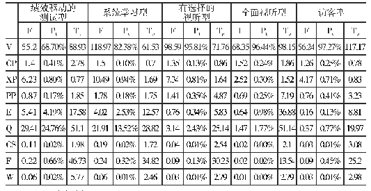 表5 五类在线学习模式下学生注意力在各类页面的分配