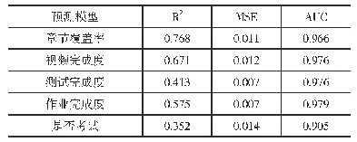 《表6 五类学习完成度预测模型基于测试集的预测指标汇总》