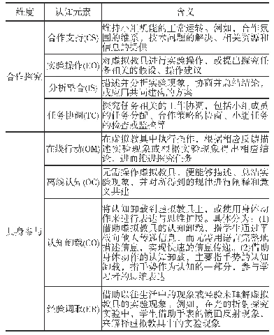 《表1 合作探究中具身参与的编码表》