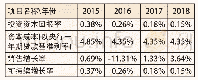 《表3 A报社2015—2018年财务增长情况 (现金余缺状况)》