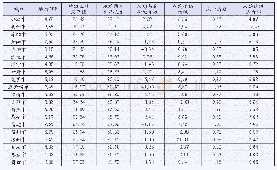 表3 淮海经济区城市2000—2015年土地集约利用评价指标年均增长速度