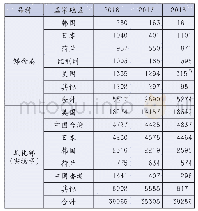 表3 中国主要锑产品出口分布情况单位：吨