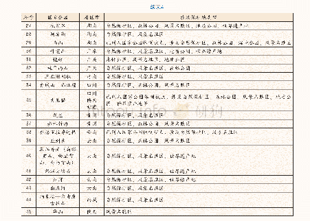 表4 中国生物地理区划候选国家公园名单所涉及的45处风景名胜区