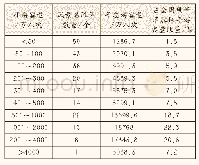 《表1 1 2015年国家级风景名胜区游客量分布》