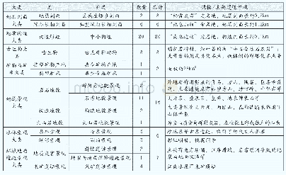 《表1 南京栖霞山地质遗迹类型划分及景观规模（改绘自许应石[6])》