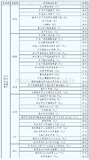 表1 矿业经济绿色发展评价指标体系