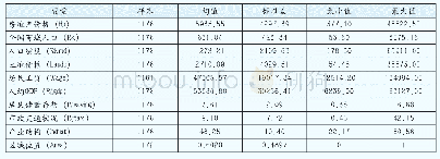 表1 数据统计性描述：人口因素与房地产价格关系的研究——基于2006—2017大中城市面板数据的分析