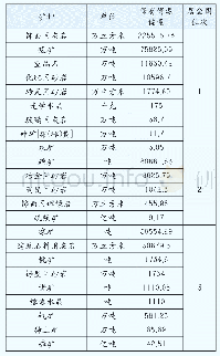 表1 贵州省主要矿产资源储量[2]