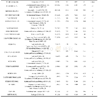 Table 2 The top 20 most productive journals on dam removal research from 1953 to 2016