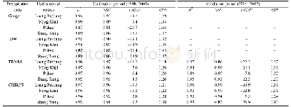 Table 3 Monthly evaluation statistics of gauge-simulation, IDW-simulation, TRMM-simulation, and CHIRPS-simulation