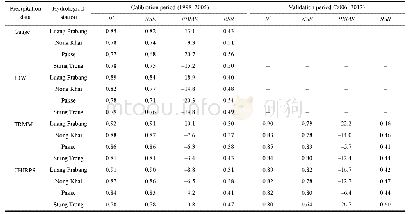 Table 4 Daily evaluation statistics of gauge-simulation, IDW-simulation, TRMM-simulation, and CHIRPS-simulation