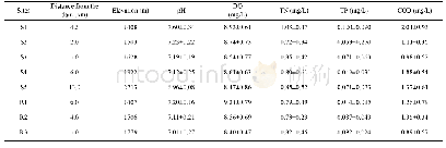 《Table 1 Mean value±SD of environmental variables at the 8 studied sites in the Jidu River and the F