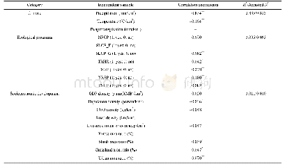 Table 3 Impact factors associated with changes in water retention service