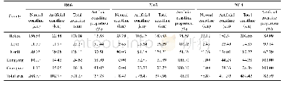 Table 1 The variation of the length of the Yellow River Delta (YRD) in selected years (1986, 2002, 2014)