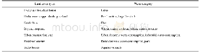 《Table 5 Water consumption categories of different land covers》