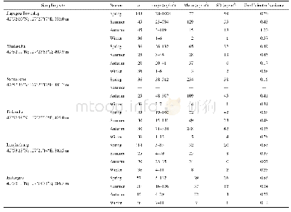 Table 1 Summary of total gaseous mecury in Jiapigou gold mining area of Northeast China from Apr.2009 to Dec.2011