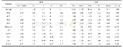 Table 4 The parameters of Multiple linear regression model (MLR) and Geographically weighted regression model (GWR) con-
