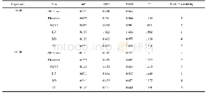 Table 2 Validation results of sensitivity analysis by back-propagation network