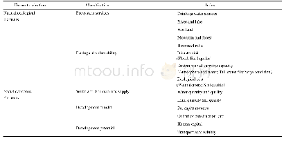 Table 1 Elements of spatial function regionalization