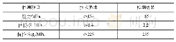 《表2 变速器壳体实测材料力学性能数值(试棒检测)》