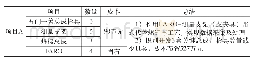 表2 调试流程：检具的经济性开发