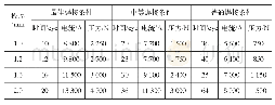 表3 设备厂家的建议设定值