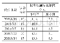 《表5 ND预涂胶螺栓的扩大试验结果》