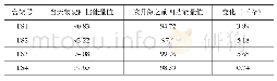 表8 装配验证从动四挡齿前后能量对比