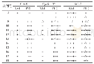 《表3 免疫组化分析检测CD44、Cyclin D2和BCL2蛋白在PTC和NAT中的表达》