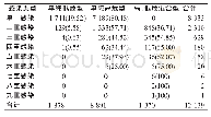 《表2 高危、低危基因型感染病例在多重感染中的分布情况[n（%）]》