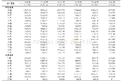 《表4 HPV各基因型在不同年龄组中的分布情况[n (%) ]》