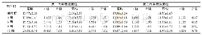 《表2 第一代和第二代鼻用激素组患者各时间点的双眼IOP》