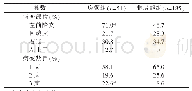 表2 2组间冠状动脉造影结果比较（%）