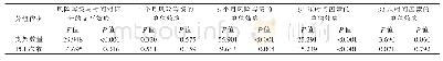 《表3 植入支架数量及PCI次数对PHQ-9的影响（1个月和6个月）》