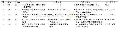 《表1 5例伴浆膜腔积液的恶性黑色素瘤患者的临床资料》