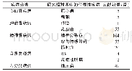 表1 近5年Pub Med数据库中关键词为“PRS”加“疾病名”的文献数量