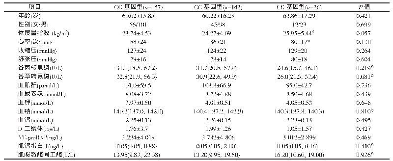 《表2 共显性遗传模型下各基因型急性心衰患者的人口学特征和生化指标比较》