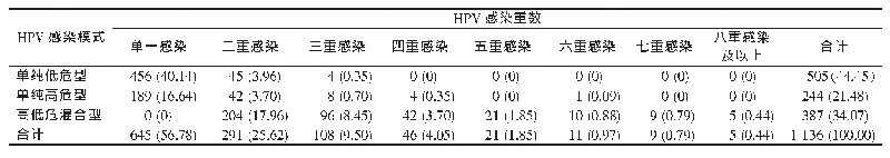 表1 1 136例男性HPV DNA感染模式分布[n(%)]