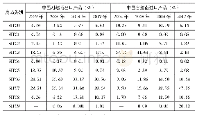 表7 2002年、2008年、2014年以及2017年中越双边商品进出口贸易类别演进