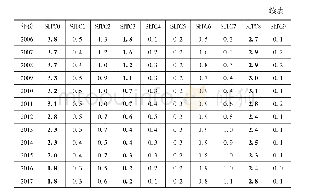 表9 越南的显性比较优势指数