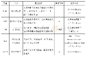 《表1 2 解释变量含义、理论说明及数据来源》