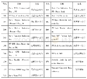 表3 部分银行代码、名称及分类