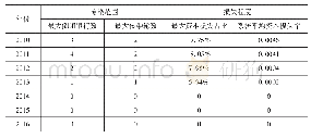 表5 2010～2016年印尼银行系统风险传染效应的动态演化