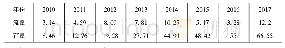 表1 中国对老挝直接投资存/流量情况(2010～2017年)