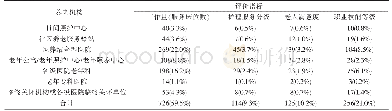 表3 不同养老机构对养老护理人员考核的评价指标选择情况（%）（n=1221)