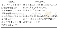 表1 我国高校本科教育开设“法务会计专业方向”情况