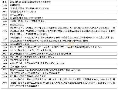 表2 改革开放前包头地区剧场、俱乐部、剧团、演出活动等有关文艺事项一览(1)